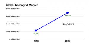 Global Microgrid Market