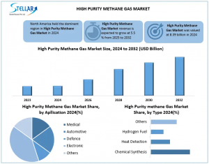 High Purity Methane Gas Market