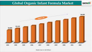 Organic infant Formula Industry