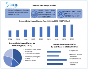 Interest Rate Swaps Market