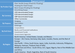 Interest Rate Swaps Market Segment