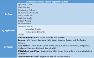 Electronic Materials Market Segment