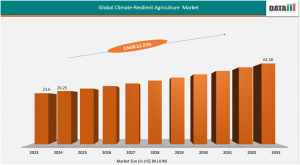 Climate-Resilient Agriculture Market