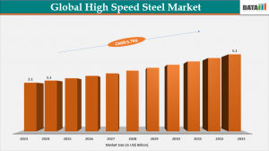 High Speed Steel Market Size