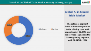 AI in Clinical Trials Market Segmentation By Offering