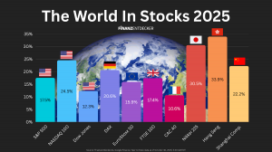 Global stock market performance 2025: Asia leads, US tech shines, Europe recovers. Source: Finanzentdecker.de