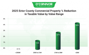 Ector County 2025 commercial property % reduction