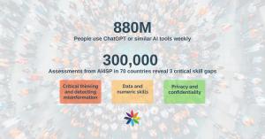 Infographic showing AI adoption versus skills readiness. Top text reads "880M people use ChatGPT or similar AI tools weekly; do they have the right skills?" Below, "300,000 assessments from AI4SP.org in 70 countries reveal 3 critical skill gaps