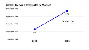 Redox Flow Battery market