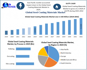Seed Coating Materials Market