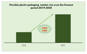Flexible plastic packaging market size over the forecast period 2019-2025