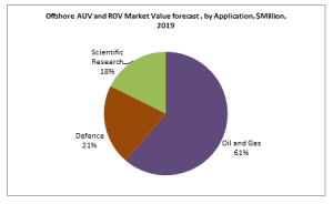 Offshore AUV and ROV Market Value forecast , by Application, $Million, 2019