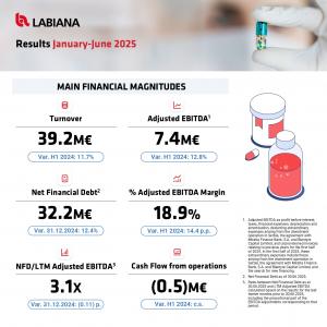 Infographic showing Labiana Health’s main financial and operational results for the first half of 2025. It highlights turnover of €39.2 million (+11.7% year-on-year), adjusted EBITDA of €7.4 million (+12.8%), net financial debt of €32.2 million, and an ad