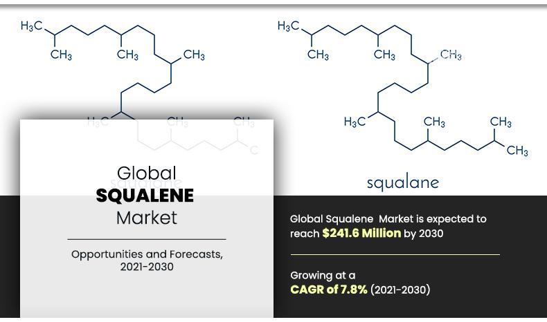 Squalene Market CAGR