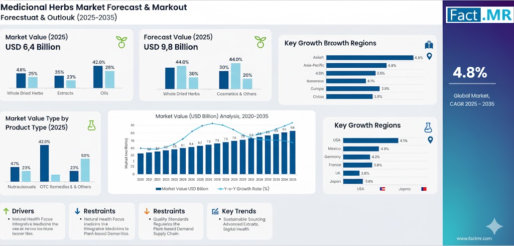 Medicinal Herbs Market