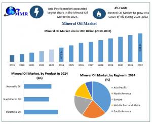 Mineral Oil Market