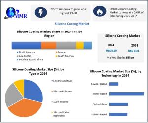 Silicone Coating Market