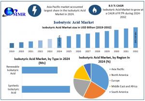 Isobutyric Acid Market