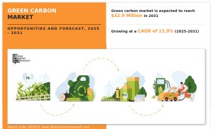 Green Carbon Market, By Region