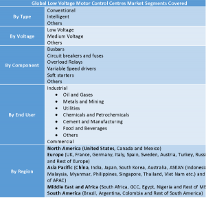 Low Voltage Motor Control Centres Market Segment