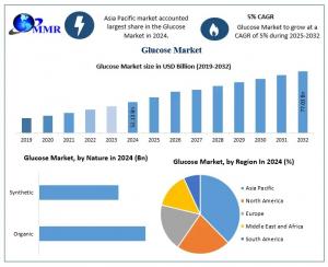 Glucose Market
