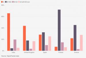 Graph showing mobile technologies used in selected countries