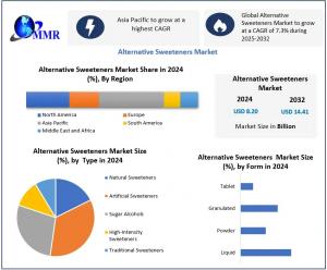 Alternative Sweeteners Market