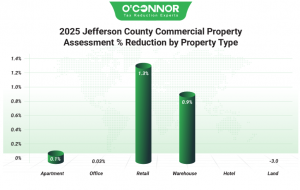 2025 Jefferson County commercial property assessment % reduction