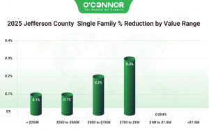2025 Jefferson County single family % reduction
