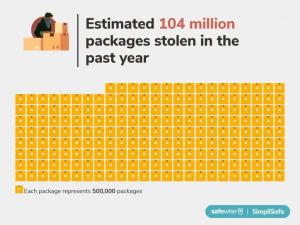 SafeWise Porch Pirates 2025 Stolen Packages