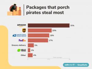 SafeWise Porch Pirates 2025 Most Common