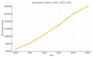 NYC-Ebike-Growth-2020–2025. — showing estimated e-bike growth (orange line). Sources: NYC DOT Vision Zero Reports (2020–2024) and Micromobility Industry Association (2025).
