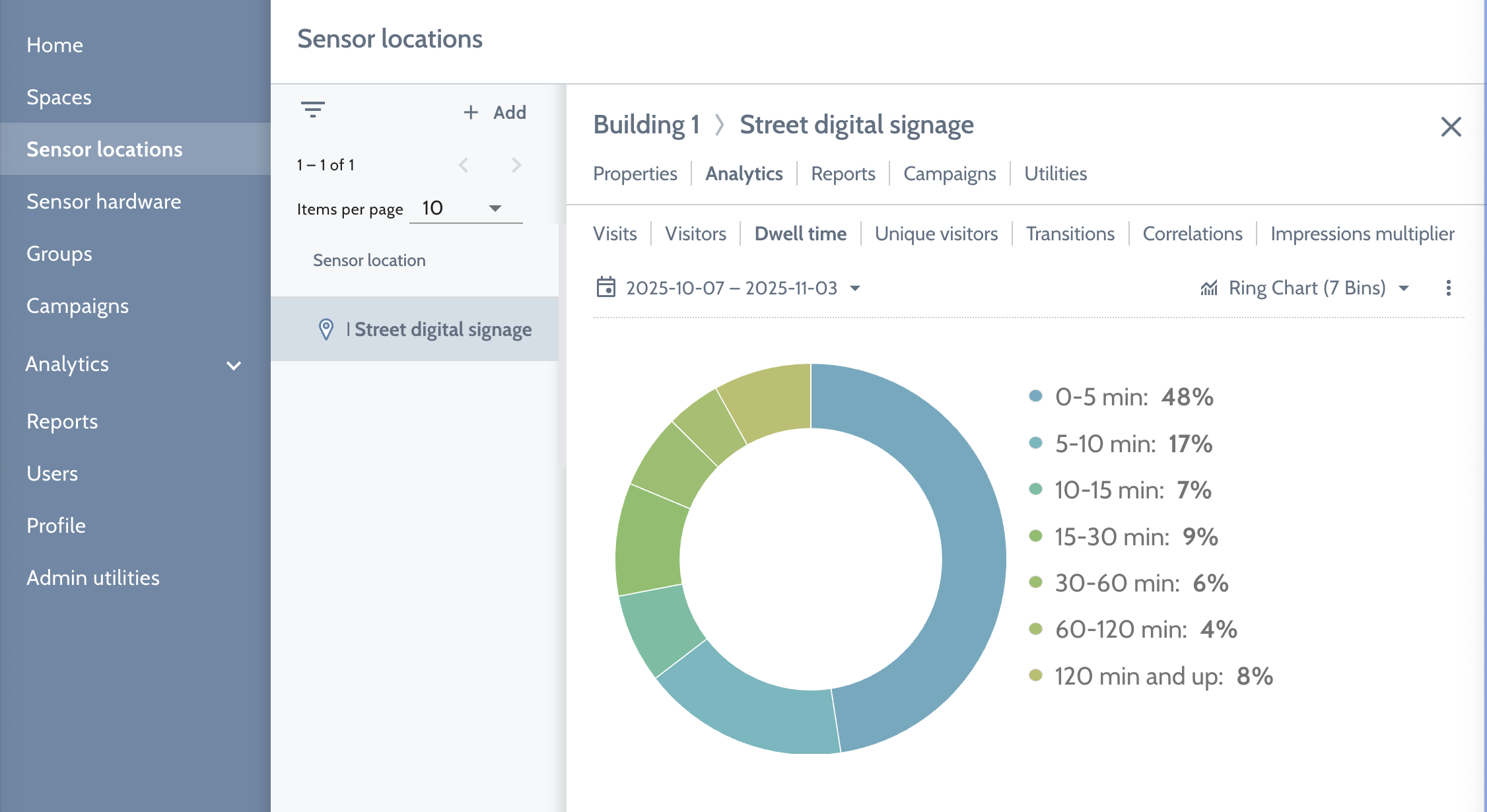 New Dwell Time Visualization feature on BlueZoo dashboard