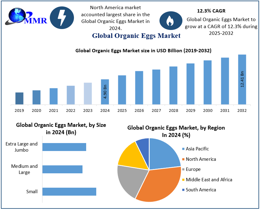 Organic Eggs Market