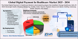 Digital Payment In Healthcare Market