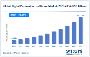 Digital Payment In Healthcare Market size