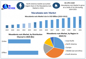 Macadamia nuts Market