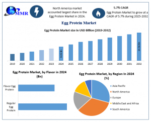 Egg Protein Market