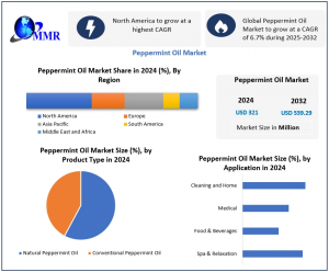Peppermint Oil Market