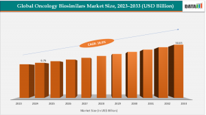 Oncology Biosimilars Market