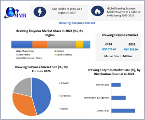 Brewing Enzymes Market
