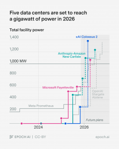 A graph showing several data centers will soon demand 1 GW of power, starting early next year. The largest being xAI Colossus 2 at 1.4GW total facility power by early 2026.