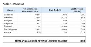 Estimates of how much ASEAN countries lose annually in tobacco excise revenue to illicit trade