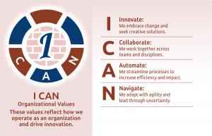 I CAN Organizational Values for the Sanford Housing Authority