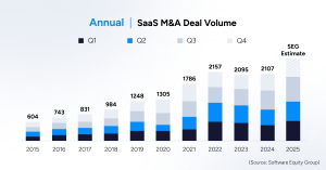 SEG: 746 SaaS M&A transactions in 3Q25, on pace to exceed 2,500 deals this year.