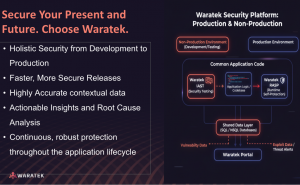 Diagram of how Waratek IAST helps secure application code before production and Waratek RASP protects & secures application code in production.