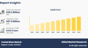 Coated Glass Market CAGR