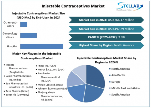 Injectable Contraceptives Market