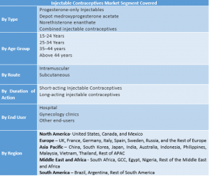 Injectable Contraceptives Market Segment