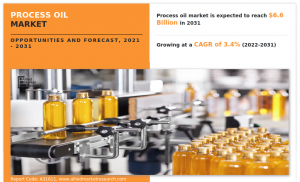 Process Oil Market CAGR